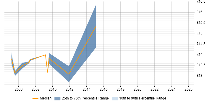 Contractor hourly rate distribution trend for Help Desk Support Engineer job vacancies in East London