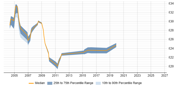 Contractor hourly rate distribution trend for jobs in East London citing IIS