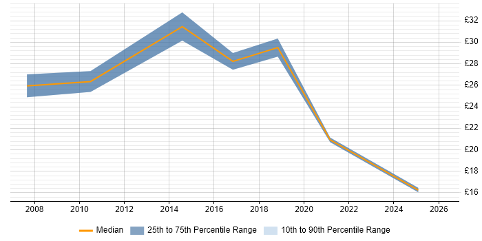 Contractor hourly rate distribution trend for jobs in East London citing Influencing Skills