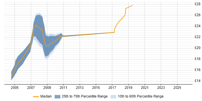 Contractor hourly rate distribution trend for Information Analyst job vacancies in East London