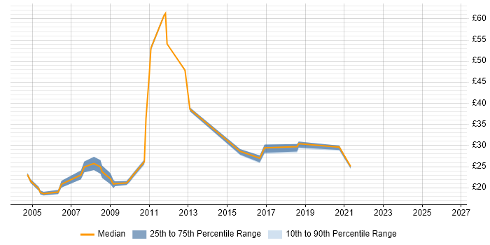 Contractor hourly rate distribution trend for jobs in East London citing Information Management