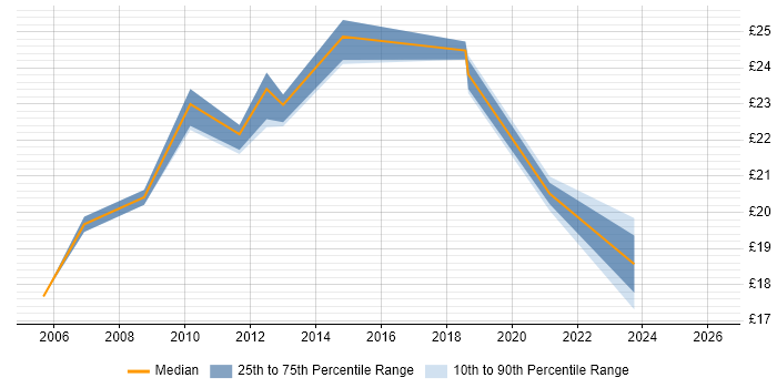 Contractor hourly rate distribution trend for jobs in East London citing Information Security