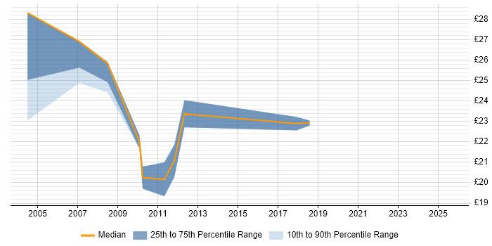 Contractor hourly rate distribution trend for jobs in East London citing Infrastructure Engineering