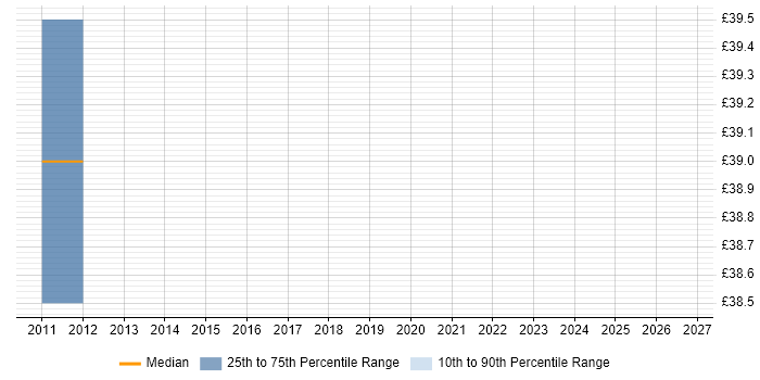 Contractor hourly rate distribution trend for jobs in East London citing Interaction Design