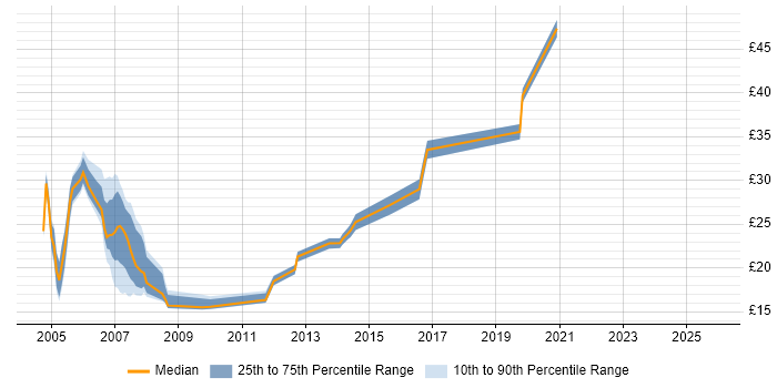 Contractor hourly rate distribution trend for jobs in East London citing Internet
