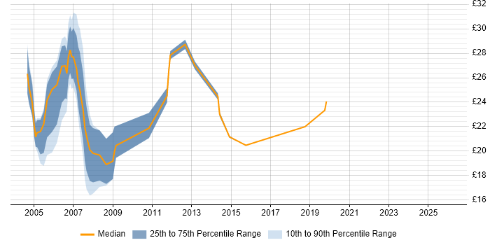 Contractor hourly rate distribution trend for jobs in East London citing Intranet