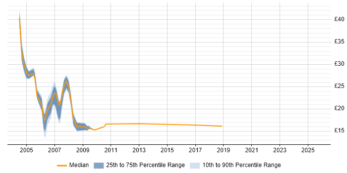 Contractor hourly rate distribution trend for jobs in East London citing Investment Banking