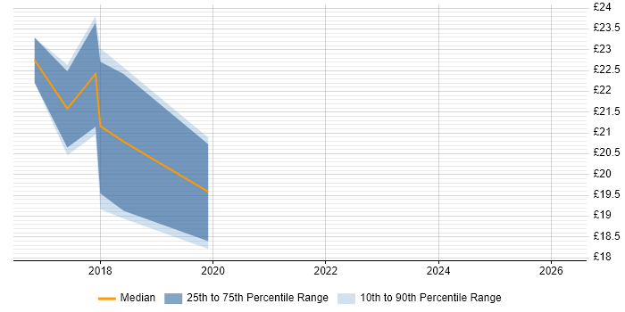 Contractor hourly rate distribution trend for jobs in East London citing iPhone