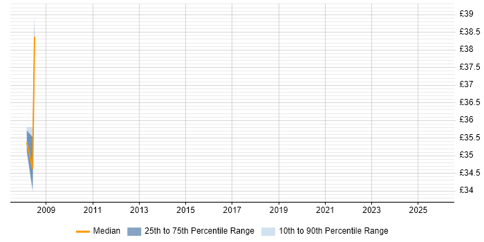 Contractor hourly rate distribution trend for jobs in East London citing ISTQB Foundation Certification