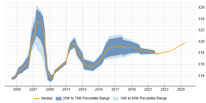 Contractor hourly rate distribution trend for IT Analyst job vacancies in East London