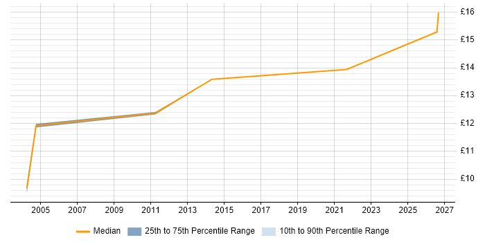 Contractor hourly rate distribution trend for IT Assistant job vacancies in East London