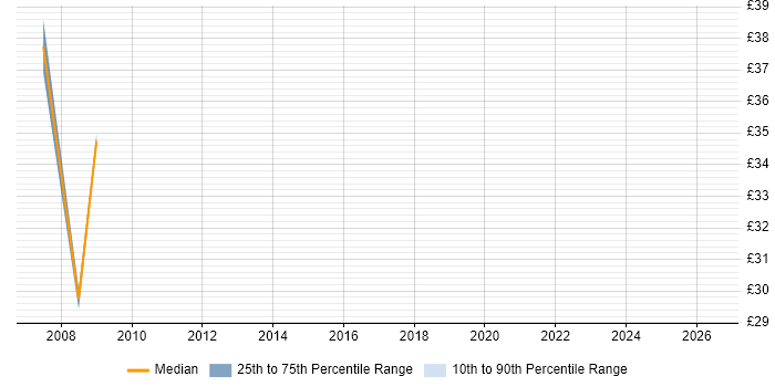 Contractor hourly rate distribution trend for IT Project Manager job vacancies in East London