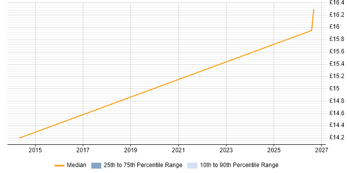 Contractor hourly rate distribution trend for IT Support Assistant job vacancies in East London