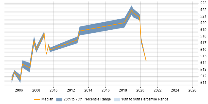 Contractor hourly rate distribution trend for IT Support Engineer job vacancies in East London