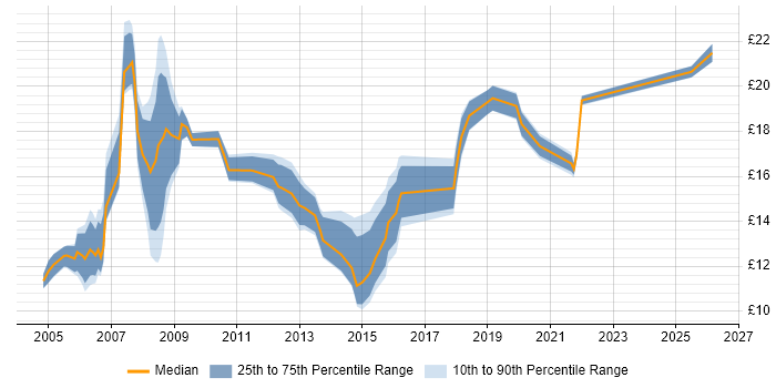 Contractor hourly rate distribution trend for IT Support job vacancies in East London