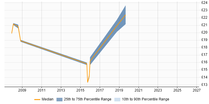 Contractor hourly rate distribution trend for jobs in East London citing ITIL Foundation Certificate
