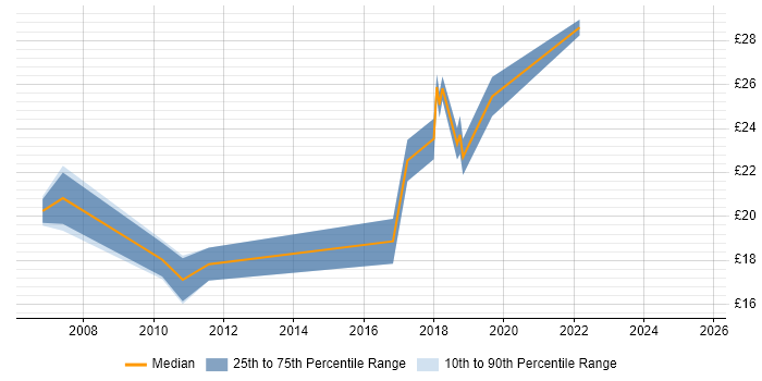 Contractor hourly rate distribution trend for jobs in East London citing ITSM
