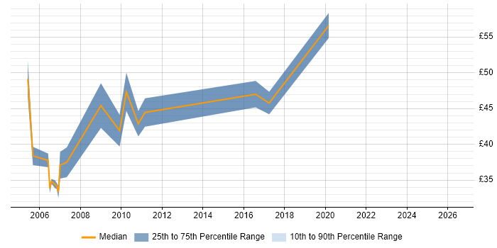 Contractor hourly rate distribution trend for jobs in East London citing J2EE