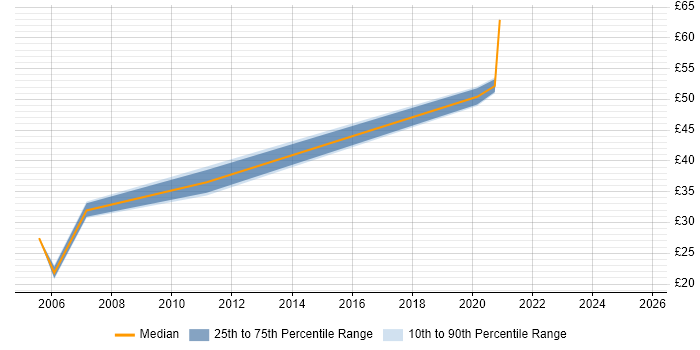 Contractor hourly rate distribution trend for Java Developer job vacancies in East London Contractor hourly rate distribution trend for Java Developer job vacancies in East London