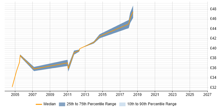Contractor hourly rate distribution trend for JavaScript Developer job vacancies in East London