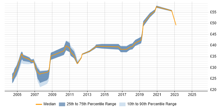Contractor hourly rate distribution trend for jobs in East London citing JavaScript