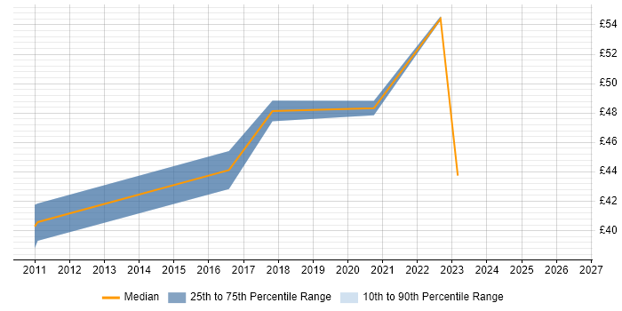 Contractor hourly rate distribution trend for jobs in East London citing jQuery