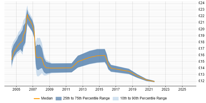Contractor hourly rate distribution trend for Junior job vacancies in East London