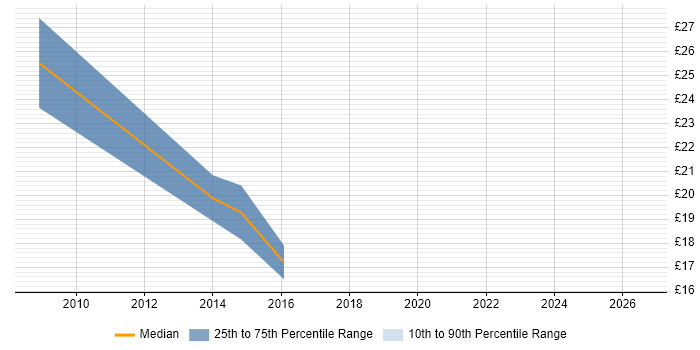 Contractor hourly rate distribution trend for jobs in East London citing Juniper