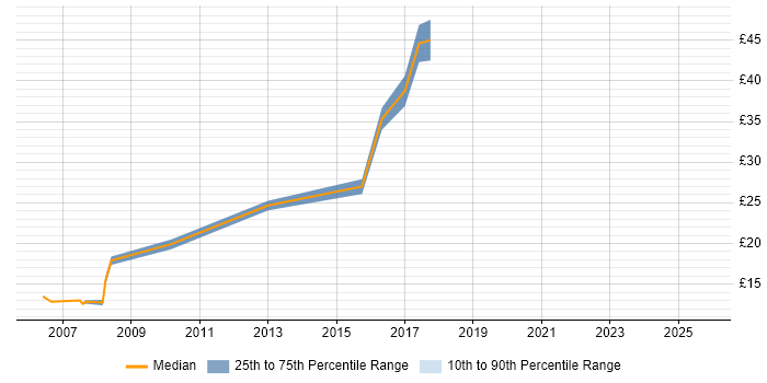 Contractor hourly rate distribution trend for jobs in East London citing Kalman Filter
