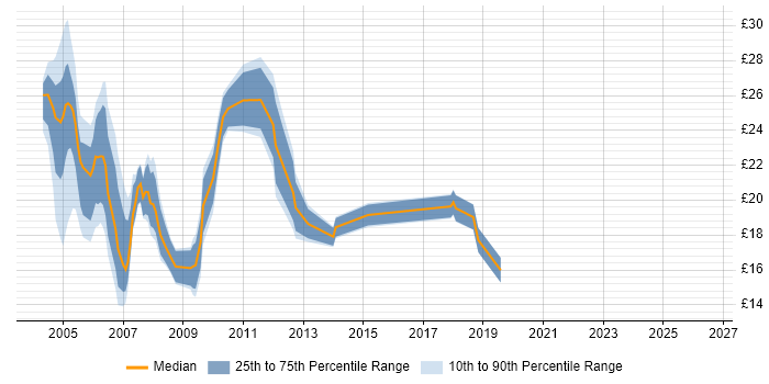 Contractor hourly rate distribution trend for jobs in East London citing LAN