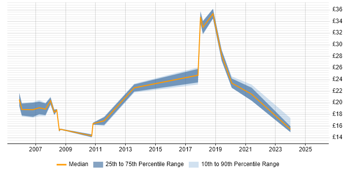 Contractor hourly rate distribution trend for jobs in East London citing Law