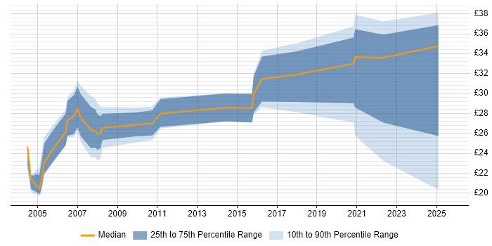 Contractor hourly rate distribution trend for Lead job vacancies in East London