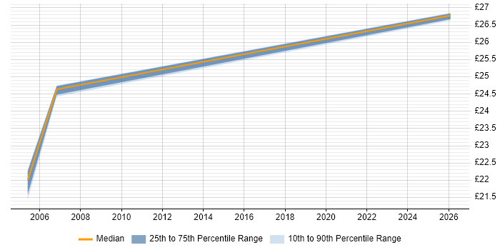 Contractor hourly rate distribution trend for jobs in Lewisham citing Problem Management