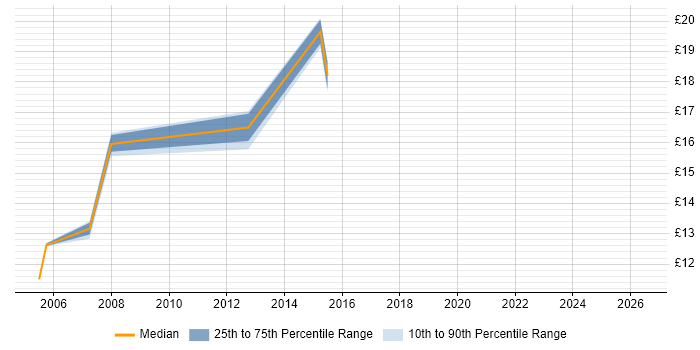 Contractor hourly rate distribution trend for jobs in Lewisham citing Windows