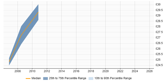 Contractor hourly rate distribution trend for jobs in East London citing Linux Command Line