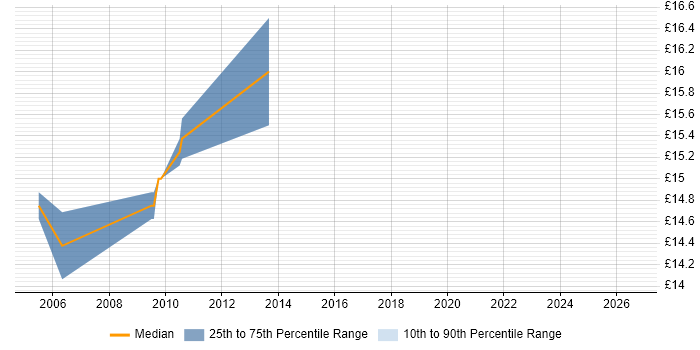 Contractor hourly rate distribution trend for Mac Engineer job vacancies in East London