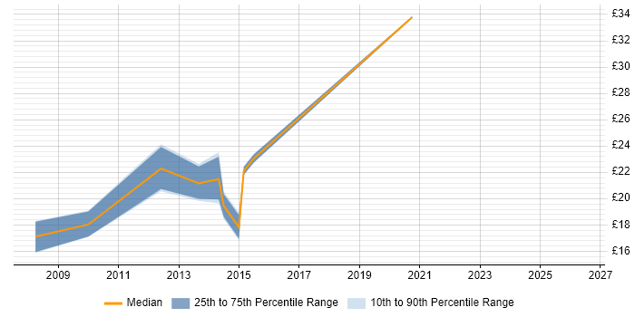 Contractor hourly rate distribution trend for jobs in East London citing Mac OS X