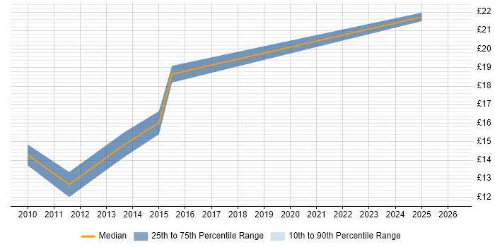 Contractor hourly rate distribution trend for jobs in East London citing Mac OS
