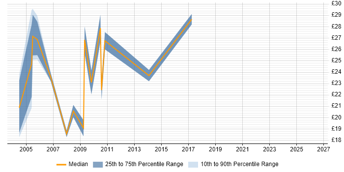 Contractor hourly rate distribution trend for jobs in East London citing Mainframe