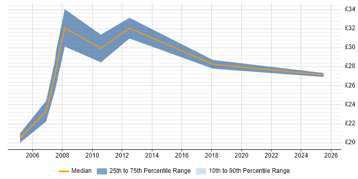 Contractor hourly rate distribution trend for jobs in East London citing Manufacturing