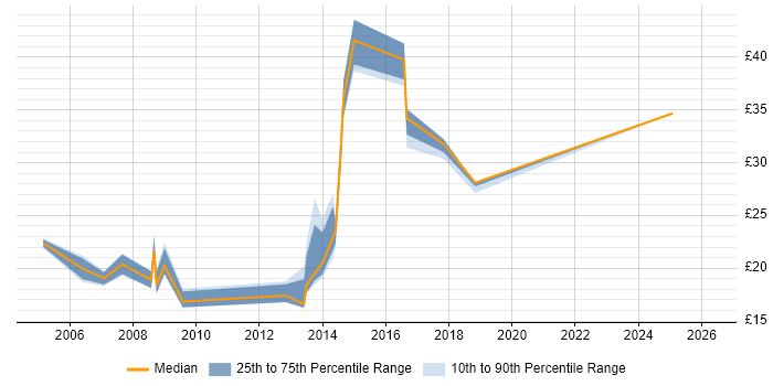 Contractor hourly rate distribution trend for jobs in East London citing Marketing