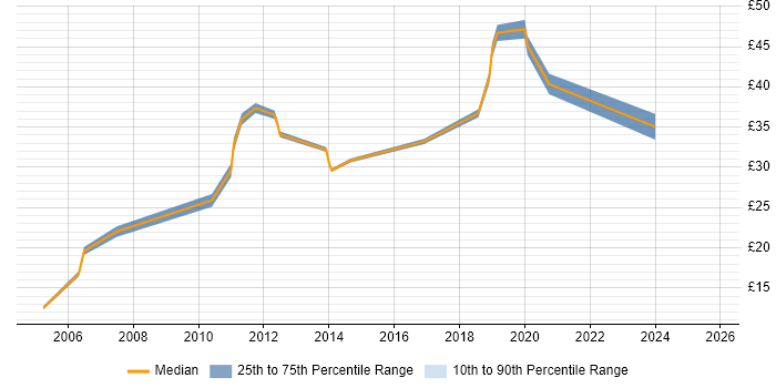 Contractor hourly rate distribution trend for jobs in East London citing Mathematics