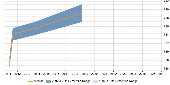 Contractor hourly rate distribution trend for jobs in East London citing MATLAB