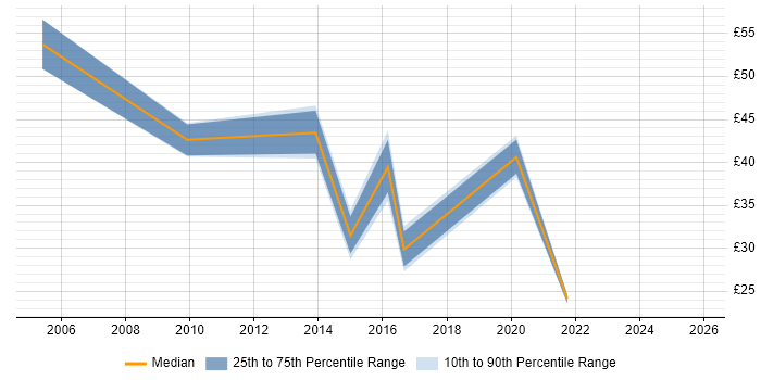 Contractor hourly rate distribution trend for jobs in East London citing Mentoring