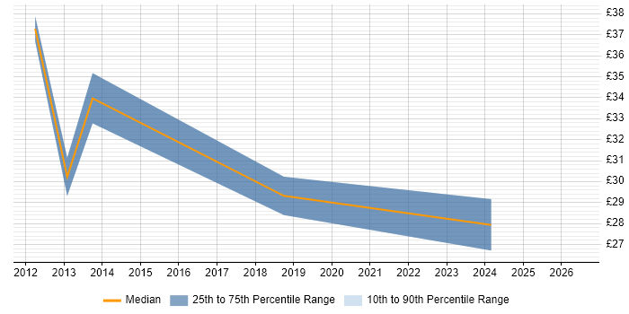 Contractor hourly rate distribution trend for jobs in East London citing Metadata