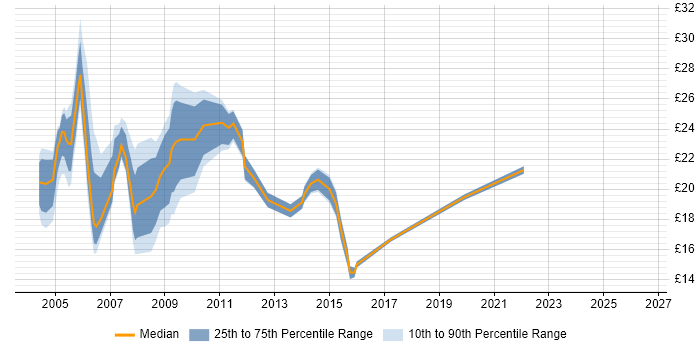 Contractor hourly rate distribution trend for jobs in East London citing Microsoft Certification