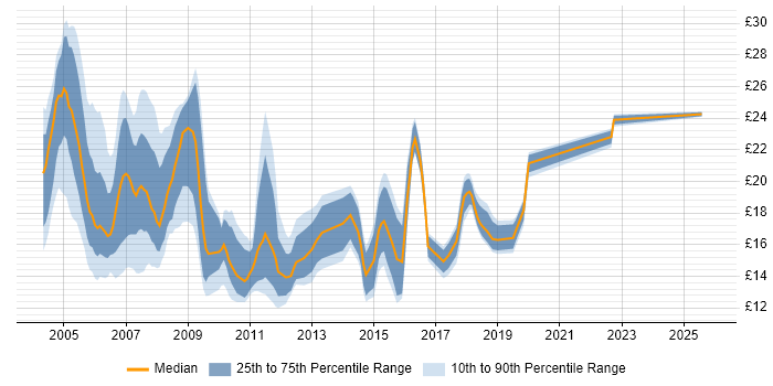 Contractor hourly rate distribution trend for jobs in East London citing Microsoft Exchange