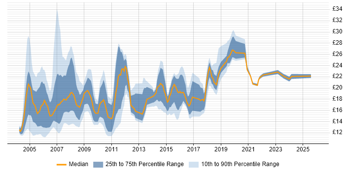 Contractor hourly rate distribution trend for jobs in East London citing Microsoft