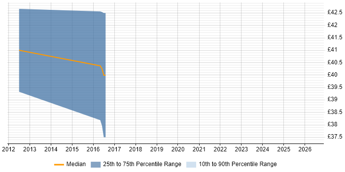 Contractor hourly rate distribution trend for jobs in East London citing Middleware