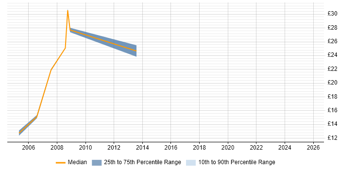 Contractor hourly rate distribution trend for Migration Analyst job vacancies in East London